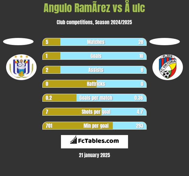 Angulo RamÃ­rez vs Å ulc h2h player stats