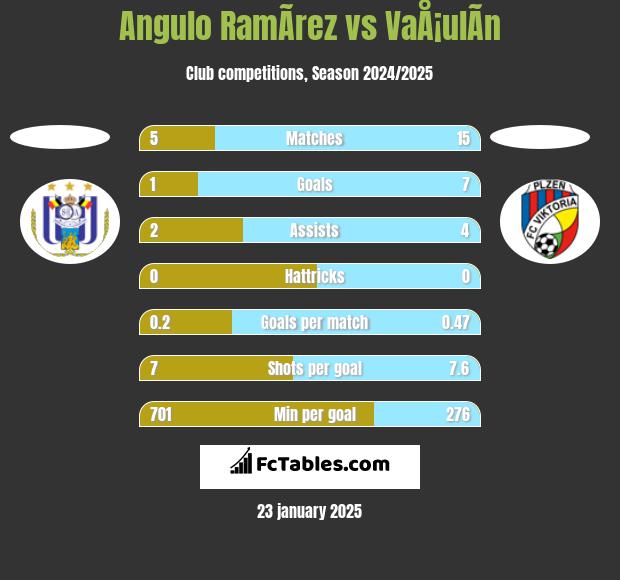 Angulo RamÃ­rez vs VaÅ¡ulÃ­n h2h player stats