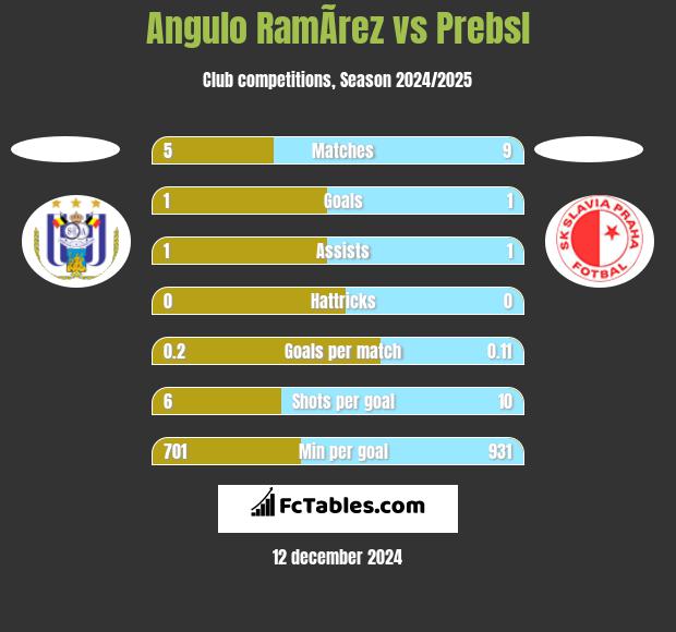 Angulo RamÃ­rez vs Prebsl h2h player stats