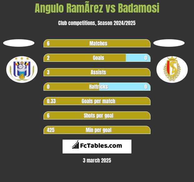 Angulo RamÃ­rez vs Badamosi h2h player stats