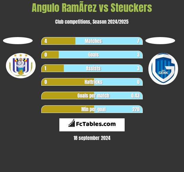 Angulo RamÃ­rez vs Steuckers h2h player stats