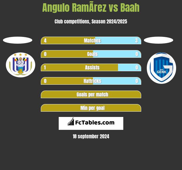 Angulo RamÃ­rez vs Baah h2h player stats