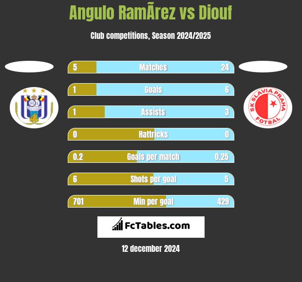 Angulo RamÃ­rez vs Diouf h2h player stats