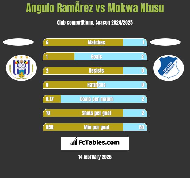 Angulo RamÃ­rez vs Mokwa Ntusu h2h player stats