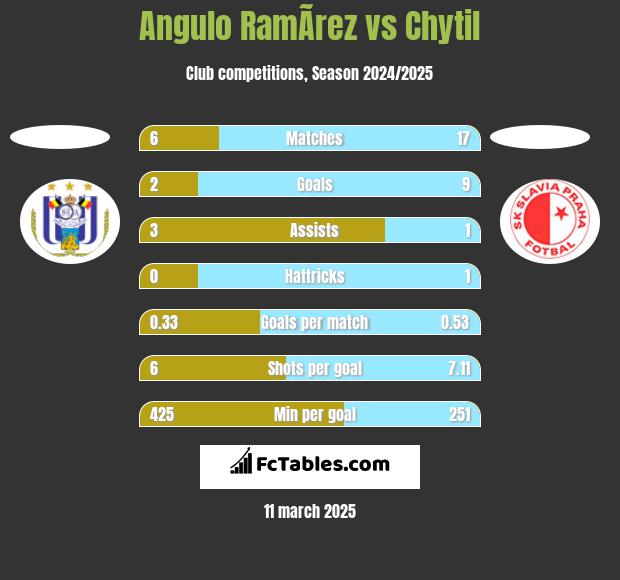 Angulo RamÃ­rez vs Chytil h2h player stats