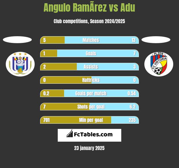 Angulo RamÃ­rez vs Adu h2h player stats