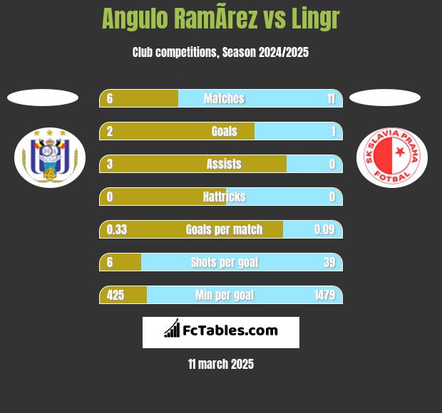 Angulo RamÃ­rez vs Lingr h2h player stats