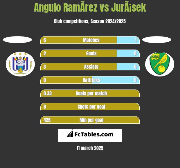 Angulo RamÃ­rez vs JurÃ¡sek h2h player stats