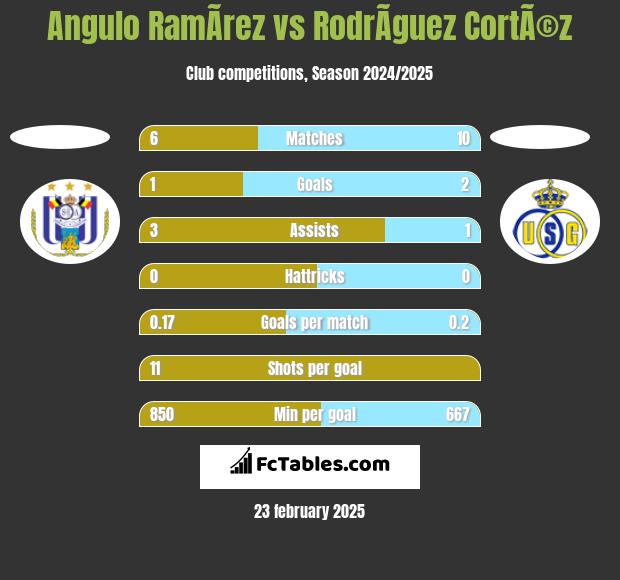 Angulo RamÃ­rez vs RodrÃ­guez CortÃ©z h2h player stats