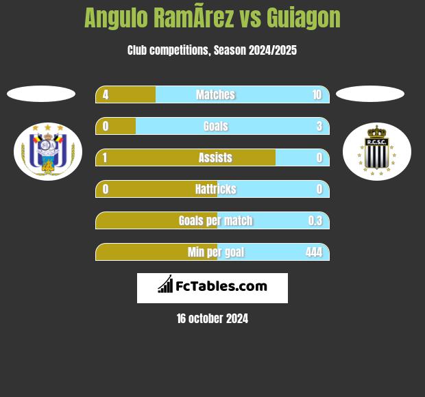 Angulo RamÃ­rez vs Guiagon h2h player stats