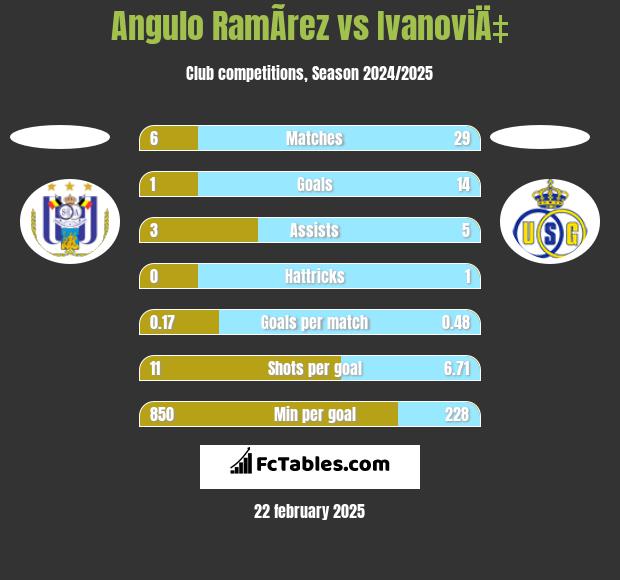 Angulo RamÃ­rez vs IvanoviÄ‡ h2h player stats