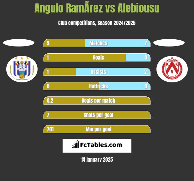 Angulo RamÃ­rez vs Alebiousu h2h player stats