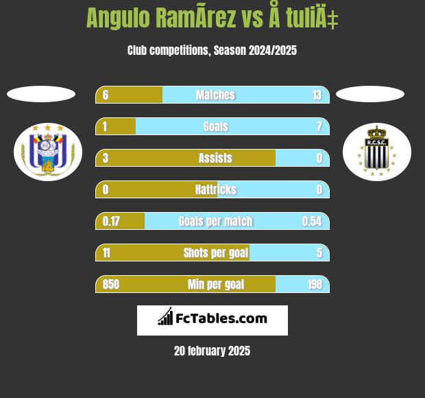 Angulo RamÃ­rez vs Å tuliÄ‡ h2h player stats