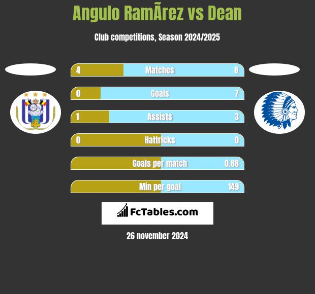 Angulo RamÃ­rez vs Dean h2h player stats