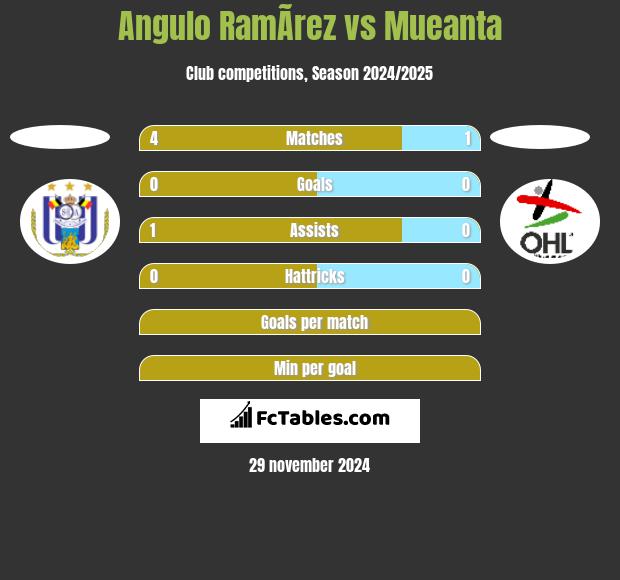 Angulo RamÃ­rez vs Mueanta h2h player stats