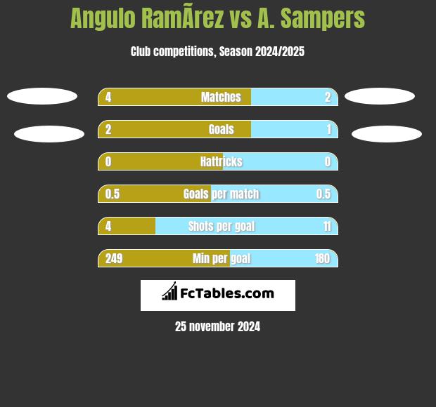 Angulo RamÃ­rez vs A. Sampers h2h player stats