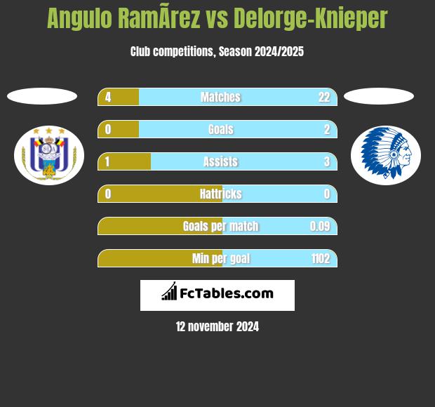 Angulo RamÃ­rez vs Delorge-Knieper h2h player stats