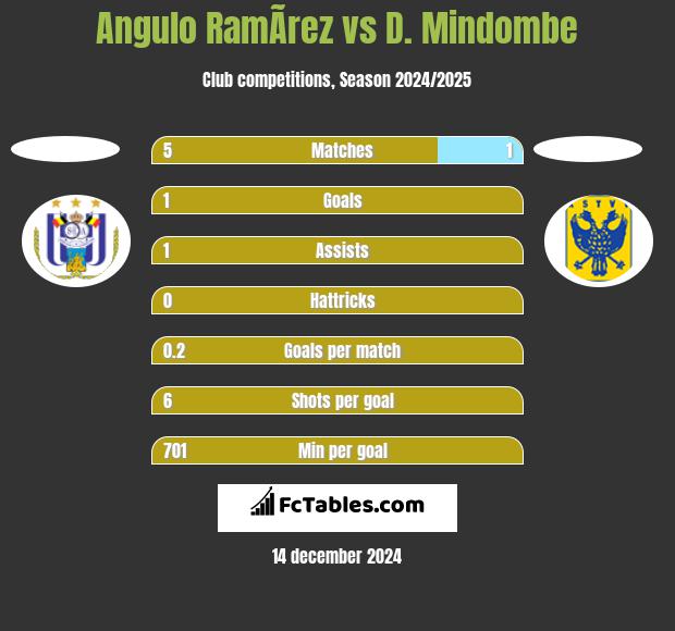 Angulo RamÃ­rez vs D. Mindombe h2h player stats