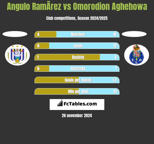 Angulo RamÃ­rez vs Omorodion Aghehowa h2h player stats