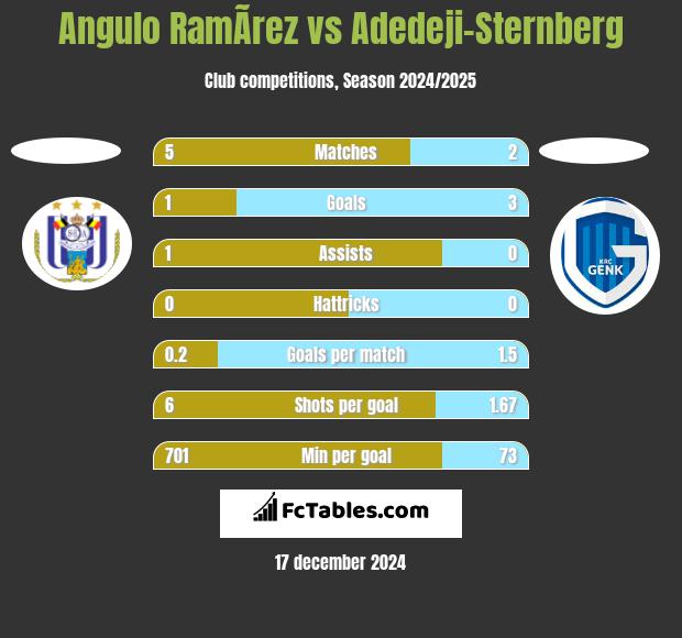 Angulo RamÃ­rez vs Adedeji-Sternberg h2h player stats