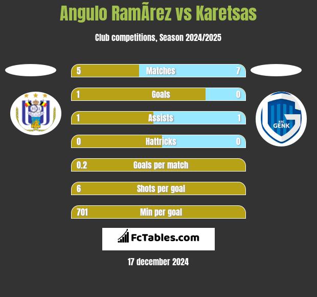 Angulo RamÃ­rez vs Karetsas h2h player stats