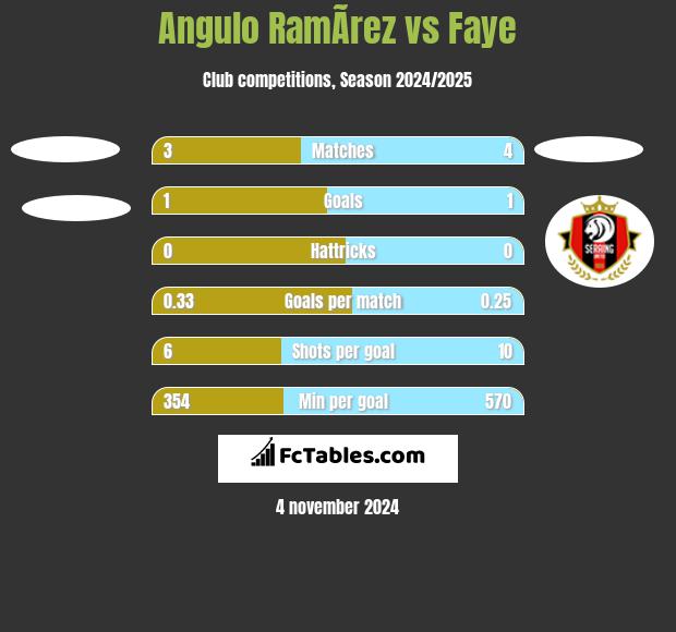 Angulo RamÃ­rez vs Faye h2h player stats