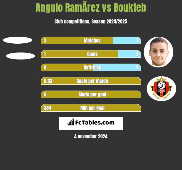 Angulo RamÃ­rez vs Boukteb h2h player stats