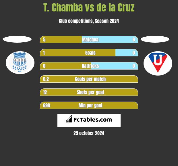 T. Chamba vs de la Cruz h2h player stats