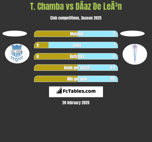 T. Chamba vs DÃ­az De LeÃ³n h2h player stats