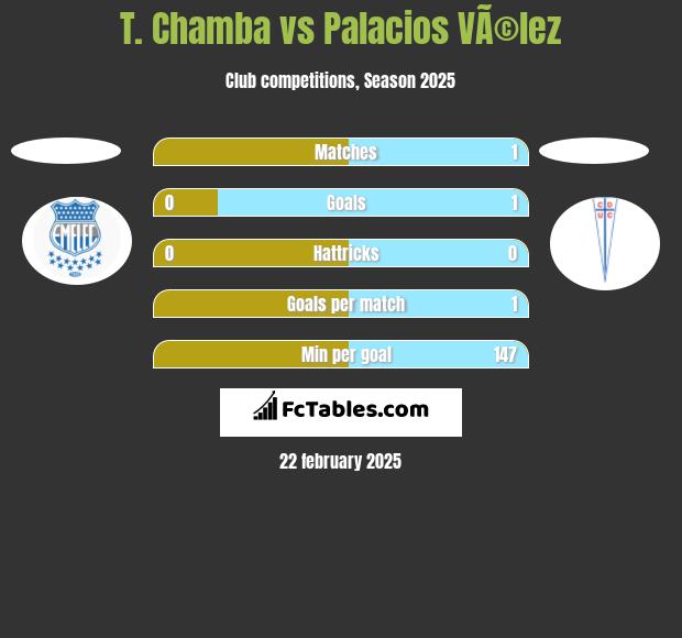 T. Chamba vs Palacios VÃ©lez h2h player stats