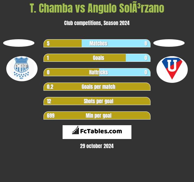 T. Chamba vs Angulo SolÃ³rzano h2h player stats