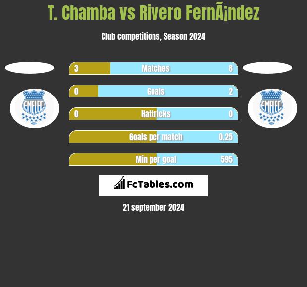 T. Chamba vs Rivero FernÃ¡ndez h2h player stats