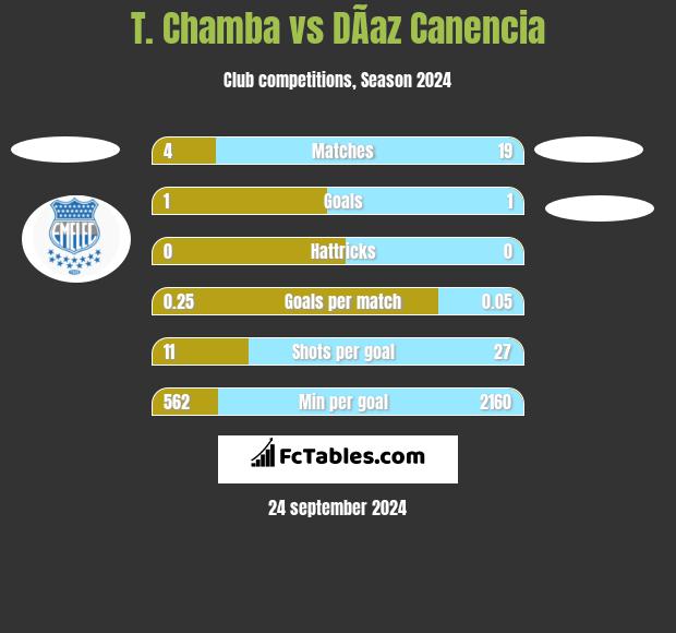 T. Chamba vs DÃ­az Canencia h2h player stats