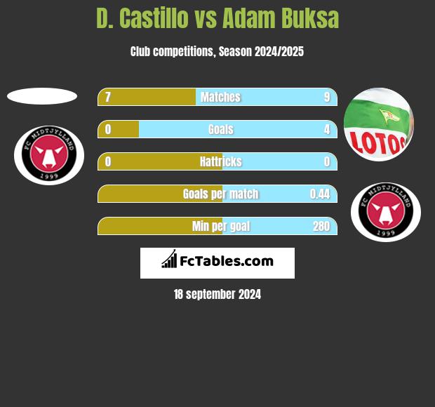 D. Castillo vs Adam Buksa h2h player stats