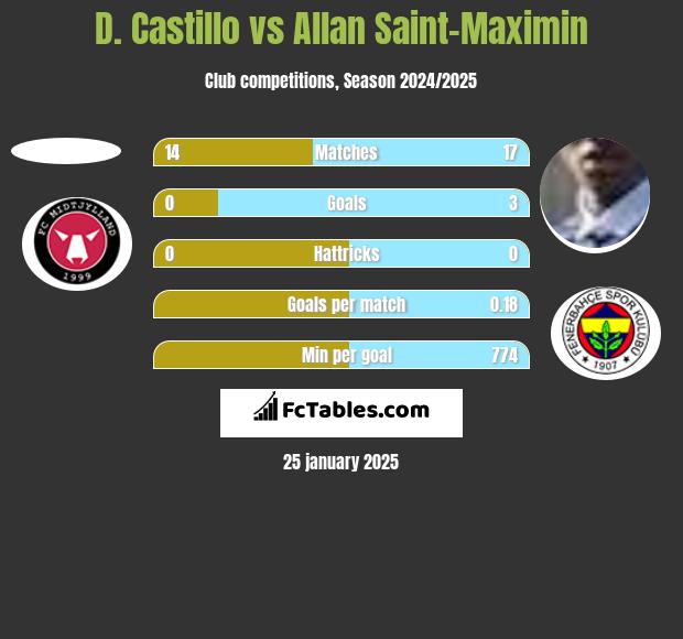 D. Castillo vs Allan Saint-Maximin h2h player stats