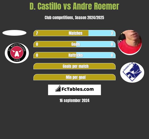 D. Castillo vs Andre Roemer h2h player stats