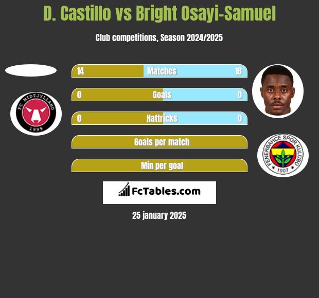 D. Castillo vs Bright Osayi-Samuel h2h player stats