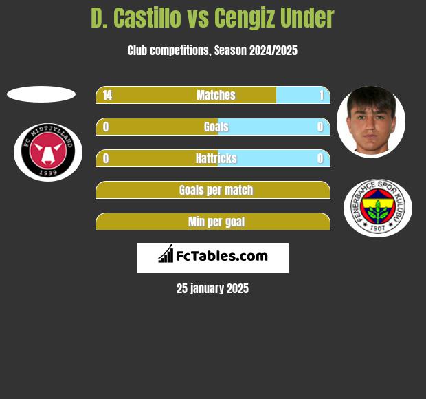 D. Castillo vs Cengiz Under h2h player stats