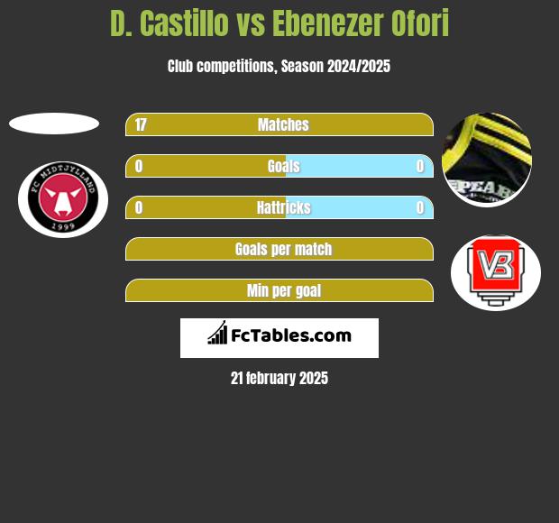 D. Castillo vs Ebenezer Ofori h2h player stats