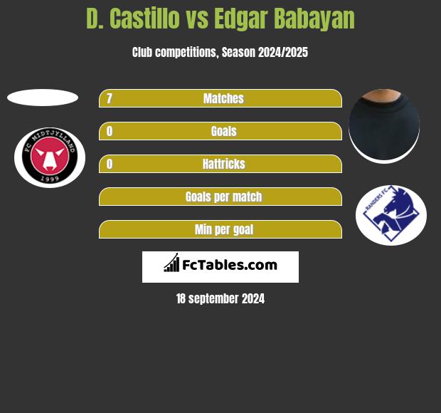 D. Castillo vs Edgar Babayan h2h player stats