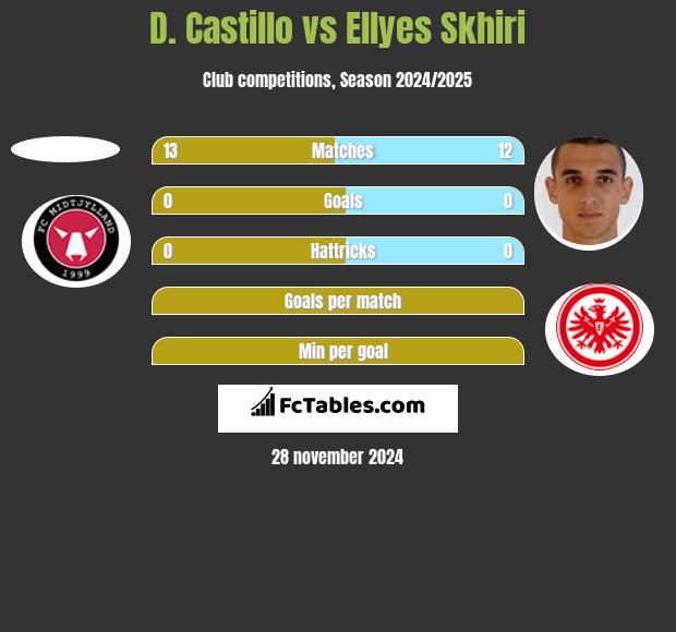 D. Castillo vs Ellyes Skhiri h2h player stats