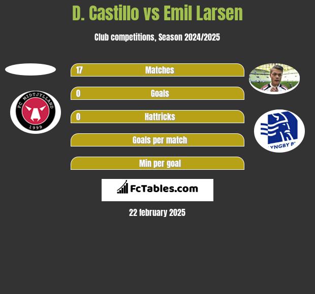 D. Castillo vs Emil Larsen h2h player stats