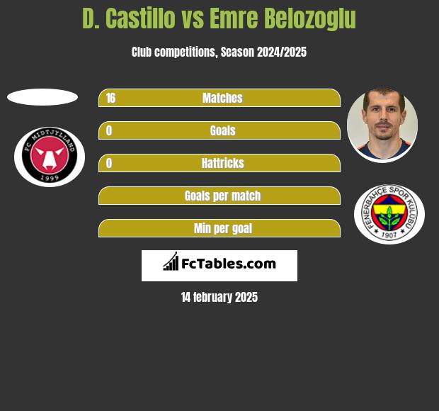 D. Castillo vs Emre Belozoglu h2h player stats