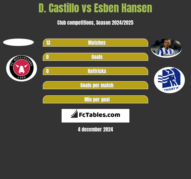 D. Castillo vs Esben Hansen h2h player stats