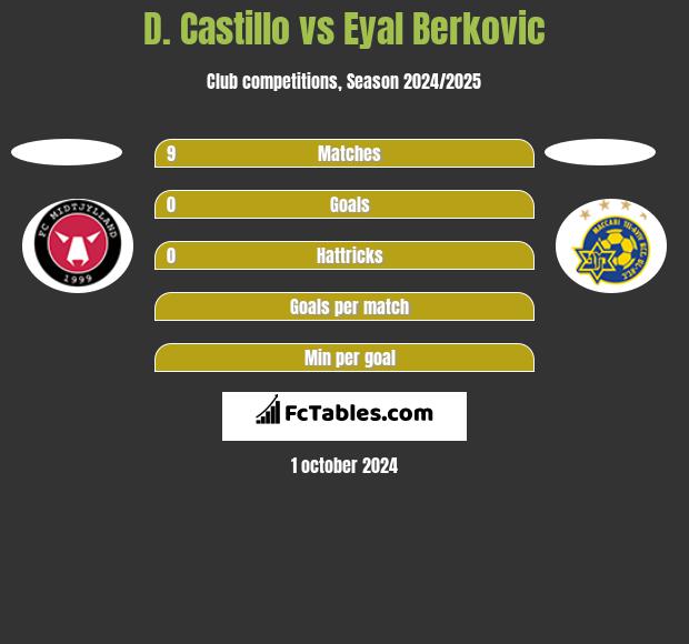 D. Castillo vs Eyal Berkovic h2h player stats