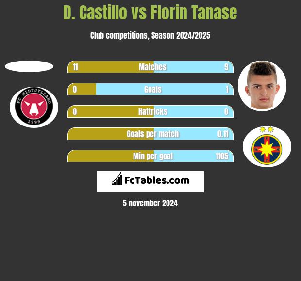 D. Castillo vs Florin Tanase h2h player stats