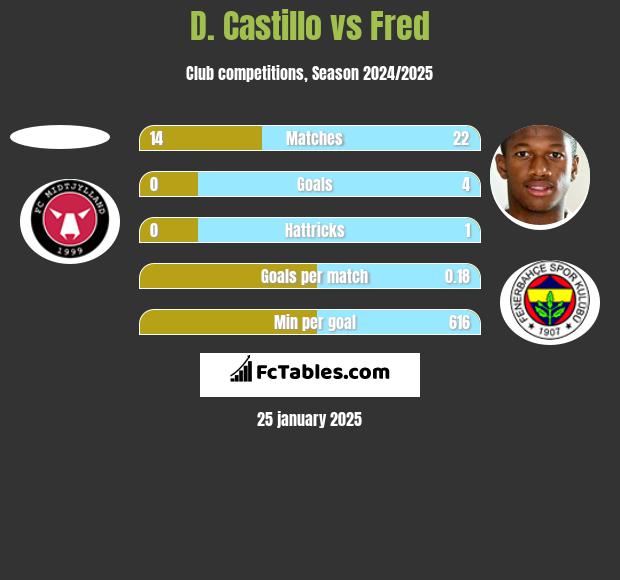 D. Castillo vs Fred h2h player stats