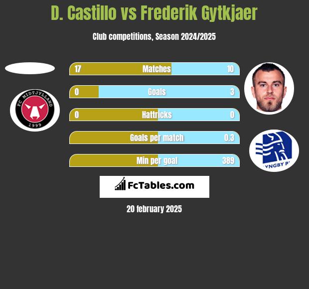 D. Castillo vs Frederik Gytkjaer h2h player stats