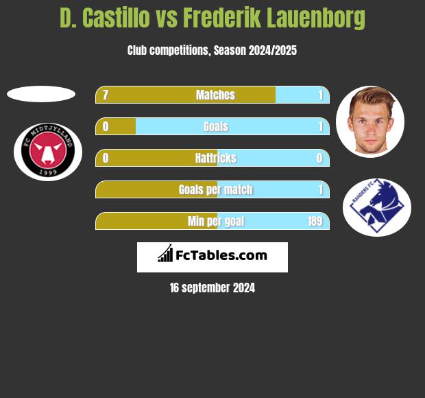 D. Castillo vs Frederik Lauenborg h2h player stats