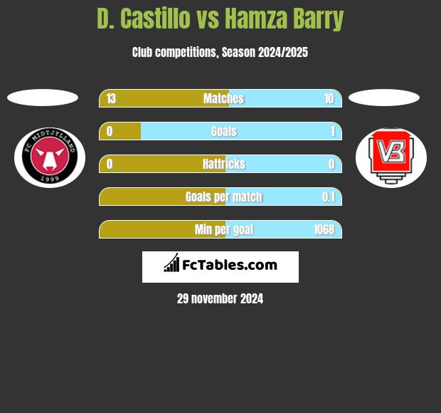 D. Castillo vs Hamza Barry h2h player stats